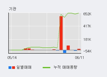 '웹스' 52주 신고가 경신, 전일 기관 대량 순매수