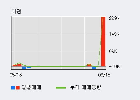 '고려시멘트' 52주 신고가 경신, 단기·중기 이평선 정배열로 상승세