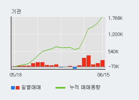 '클래시스' 52주 신고가 경신, 전일 기관 대량 순매수