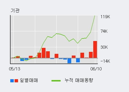 '파마리서치' 52주 신고가 경신, 전일 외국인 대량 순매수