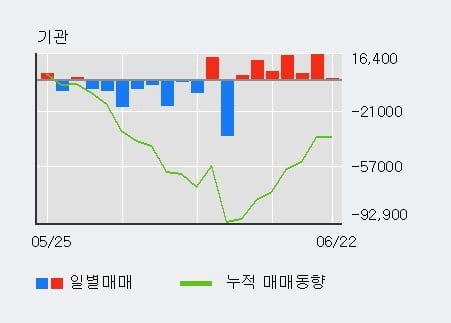 '골프존' 52주 신고가 경신, 기관 7일 연속 순매수(5.6만주)