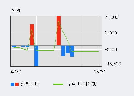 '토박스코리아' 52주 신고가 경신, 단기·중기 이평선 정배열로 상승세