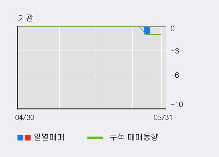 '자안코스메틱' 52주 신고가 경신, 외국인 3일 연속 순매수(1.8만주)