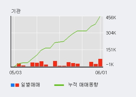 '코스맥스엔비티' 52주 신고가 경신, 단기·중기 이평선 정배열로 상승세