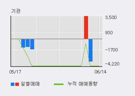 '디자인' 52주 신고가 경신, 단기·중기 이평선 정배열로 상승세