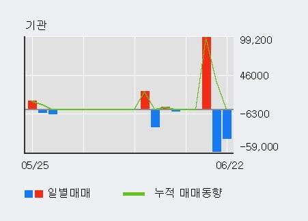 '줌인터넷' 52주 신고가 경신, 단기·중기 이평선 정배열로 상승세