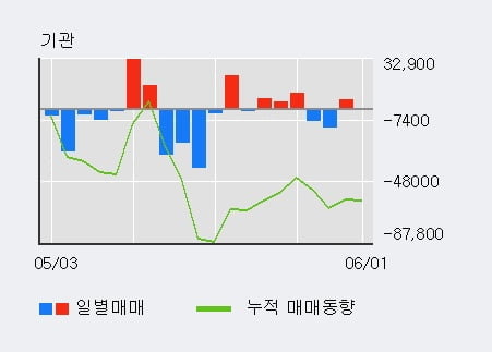 '피엔에이치테크' 52주 신고가 경신, 전일 외국인 대량 순매수