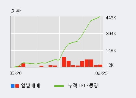 '에코프로비엠' 52주 신고가 경신, 단기·중기 이평선 정배열로 상승세