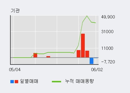 '배럴' 52주 신고가 경신, 단기·중기 이평선 정배열로 상승세