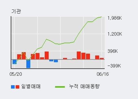 '제이시스메디칼' 52주 신고가 경신, 전일 외국인 대량 순매수