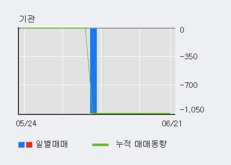 '대유에이피' 52주 신고가 경신, 단기·중기 이평선 정배열로 상승세