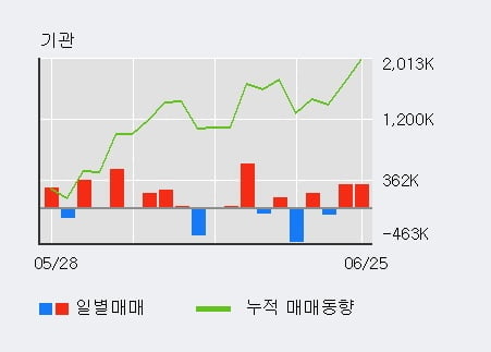 '우리금융지주' 52주 신고가 경신, 전일 기관 대량 순매수