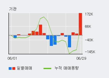 '덕산테코피아' 52주 신고가 경신, 외국인, 기관 각각 4일 연속 순매수, 3일 연속 순매도