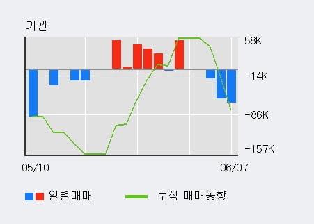 '엠에프엠코리아' 52주 신고가 경신, 최근 3일간 외국인 대량 순매수