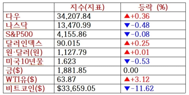 뉴욕증시, 가상화폐 변동성·물가지표 주목 [출근전 꼭 글로벌브리핑]