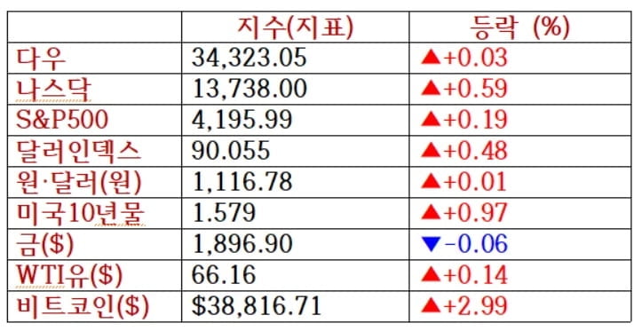 뉴욕증시, 물가상승 우려 진정에 반등 성공…포드 8.5%↑ [출근전 꼭 글로벌브리핑]