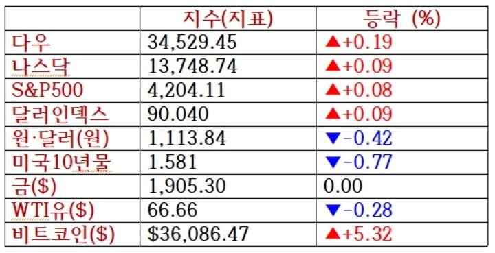 뉴욕증시, 고용지표·파월 의장 연설 주목 [출근전 꼭 글로벌브리핑]