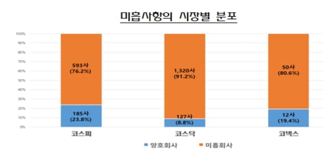 사업보고서 제출기업 10곳 중 8곳 `비재무사항 기재 미흡`