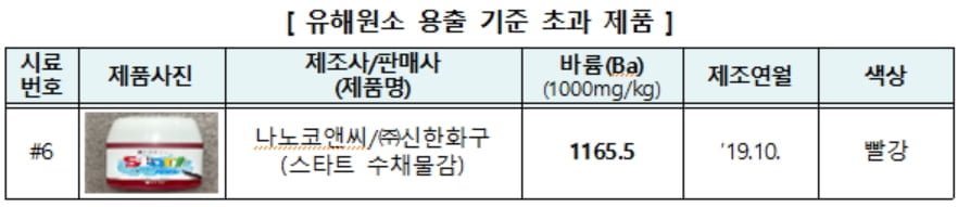 "독성 없다더니"…아이들 쓰는 그림물감서 `유해물질`