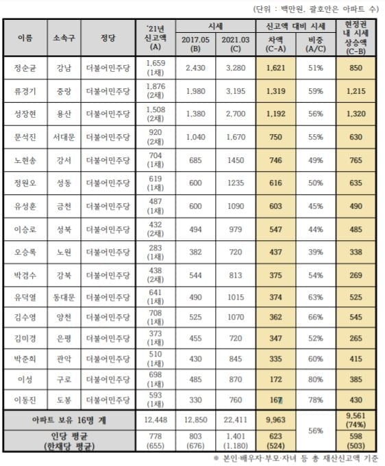 "서울 구청장 16명, 아파트 재산신고 시세 절반만"