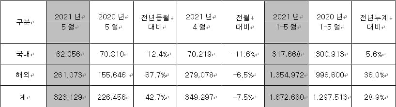 "車반도체 부족이 발목"…국내 완성차 5월 판매 실적 종합