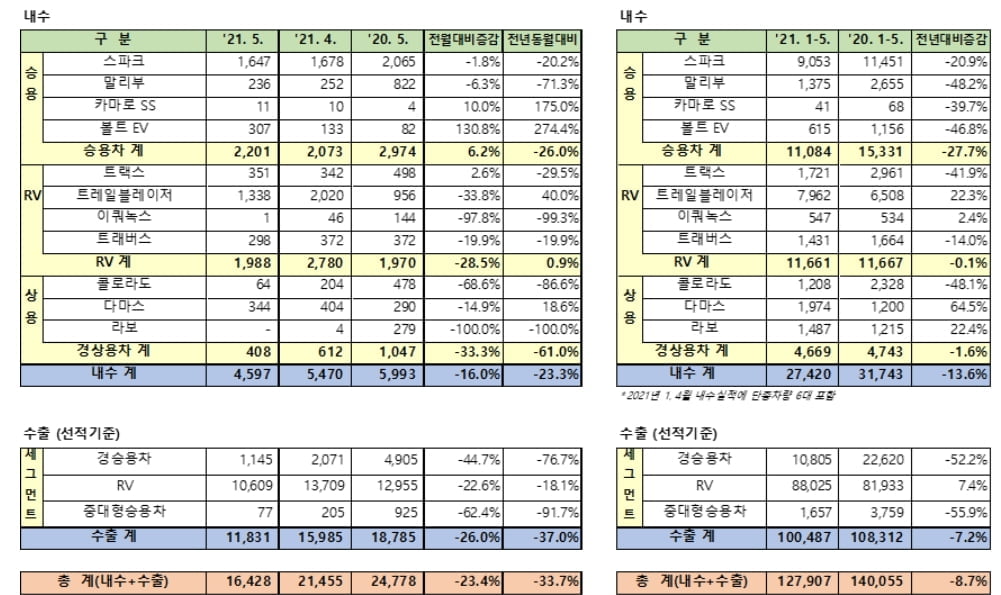 "車반도체 부족이 발목"…국내 완성차 5월 판매 실적 종합