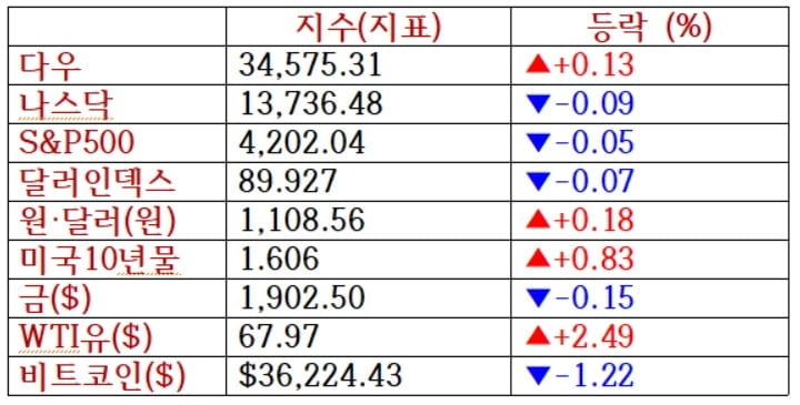 뉴욕증시 혼조 마감…여행·항공주↑ [출근전 꼭 글로벌브리핑]