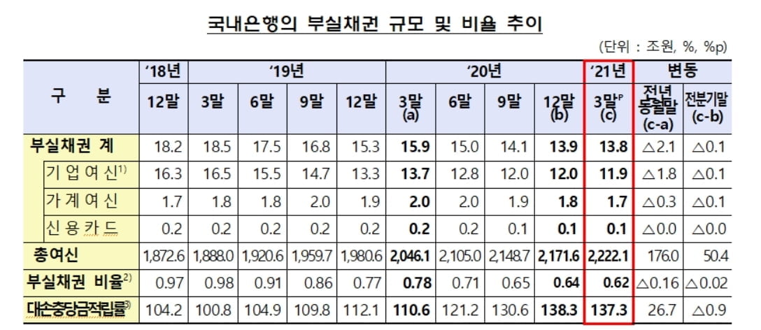 1분기 은행 부실채권비율 0.62% `역대 최저`…"코로나 대출연장 착시 효과"