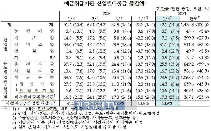 1분기 산업별대출금 42.1조원↑…서비스업 회복 느려졌다