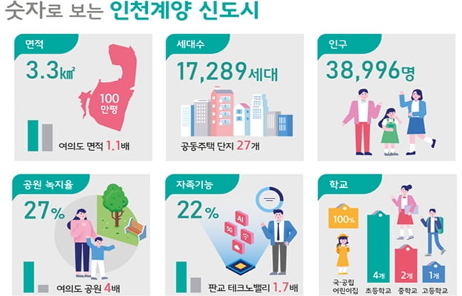 인천계양, 3기 신도시 중 첫 지구계획 확정…1.7만호 공급 예정