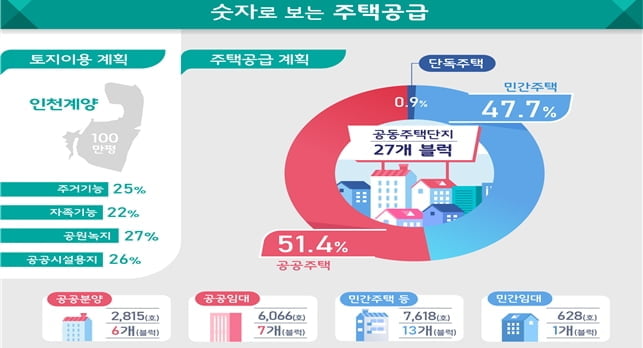 인천계양, 3기 신도시 중 첫 지구계획 확정…1.7만호 공급 예정