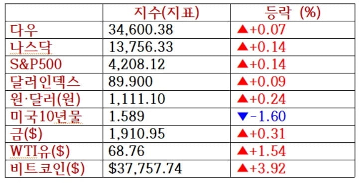 뉴욕증시 강보합...AMC 95% 폭등 [출근전 꼭 글로벌브리핑]