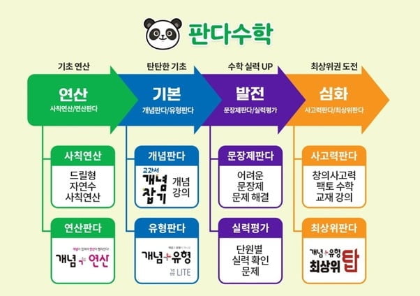 사고력과 문제해결 능력 키우는 와이즈캠프 `판다수학`