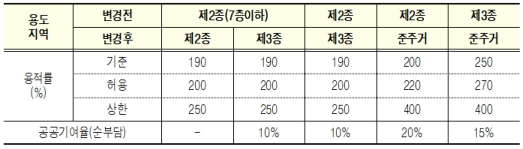 서울시 용도지역 변경시 용적률 기준