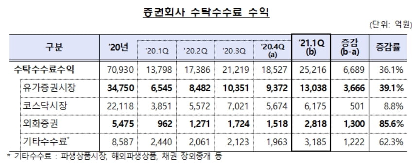 주식 열풍에 증권사 순익 `사상 최대`