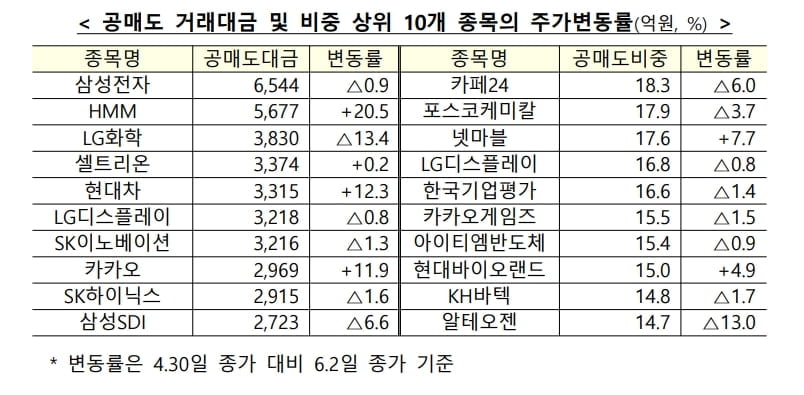 금융위 "공매도 원활히 정착...주가와 상관관계 없어"