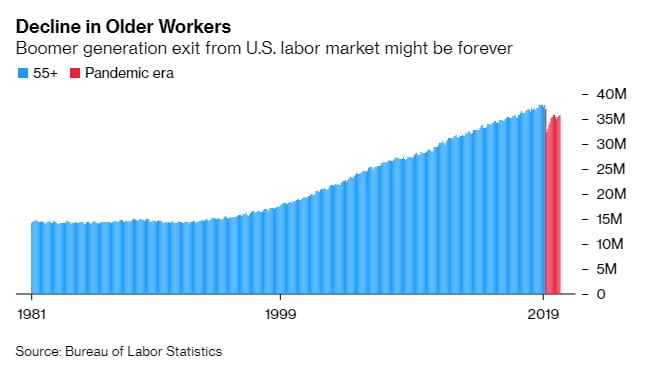 코로나19로 베이비부머 은퇴 급증..."학위·인종 따라 달라"