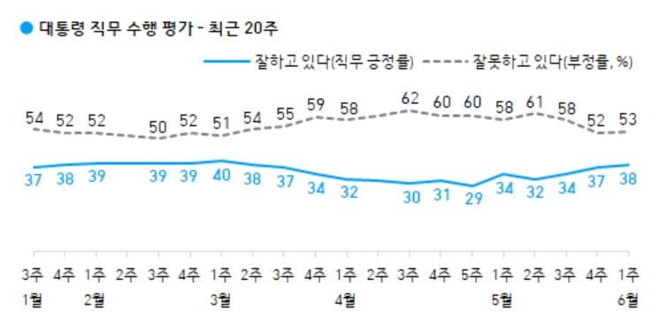 문 대통령 `잘한다` 38%…3주 연속 상승 [갤럽]