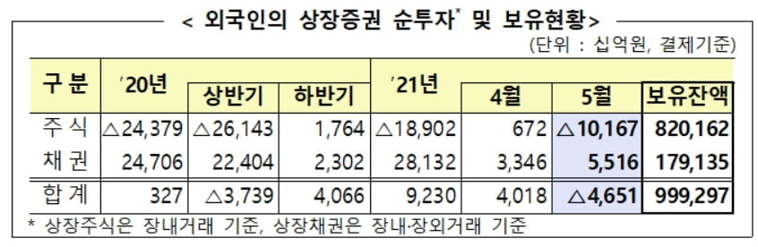 외국인 한달 만에 다시 팔자…5월 10조 매도