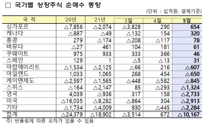 외국인 한달 만에 다시 팔자…5월 10조 매도