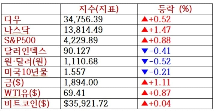 뉴욕증시, 물가지표·옐런 긴축 발언여부 주목 [출근전 꼭 글로벌브리핑]