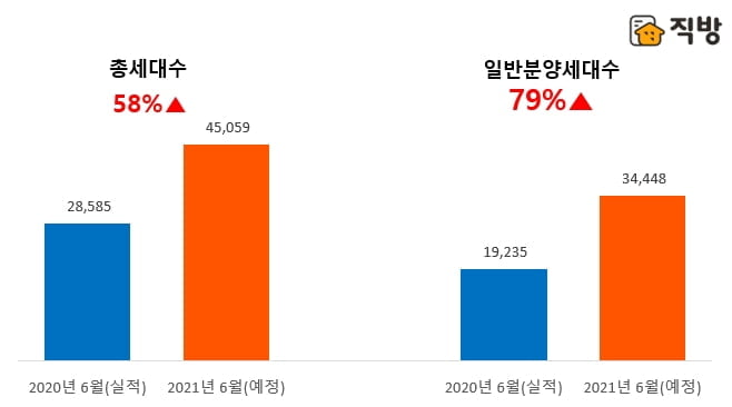 전년 동월 대비 2021년 6월 전국 아파트 분양물량 비교 (단위: 세대수, 자료=직방)