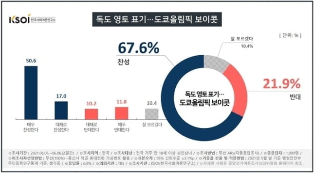 독도가 일본땅?…국민 10명 중 7명 "도쿄올림픽 보이콧"