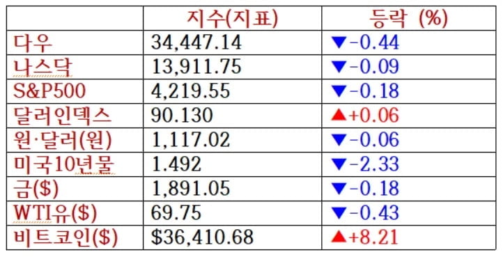 뉴욕증시, 물가지표 경계속 하락…`밈주식` 클린에너지퓨얼 31%↑ [출근전 꼭 글로벌브리핑]