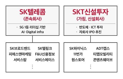 SKT, 통신-투자 인적분할 확정…주식 5대1 액면분할