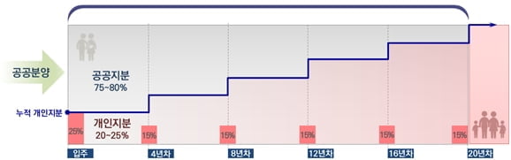 지분적립형 분양주택 개념도.