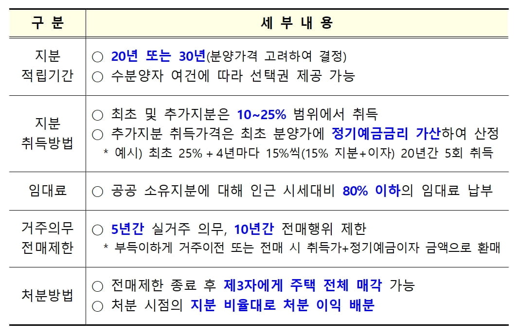 11일부터 `지분적립형 분양주택` 입법예고