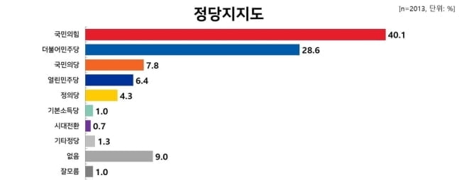 국민의힘 지지도 40% 돌파…민주당 20%대 추락