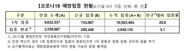 전국민 백신 접종률 20.6%…하루새 70만명↑