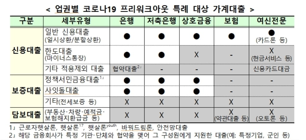 `코로나 대출` 개인 원금상환 유예, 연말까지 6개월 더 연장